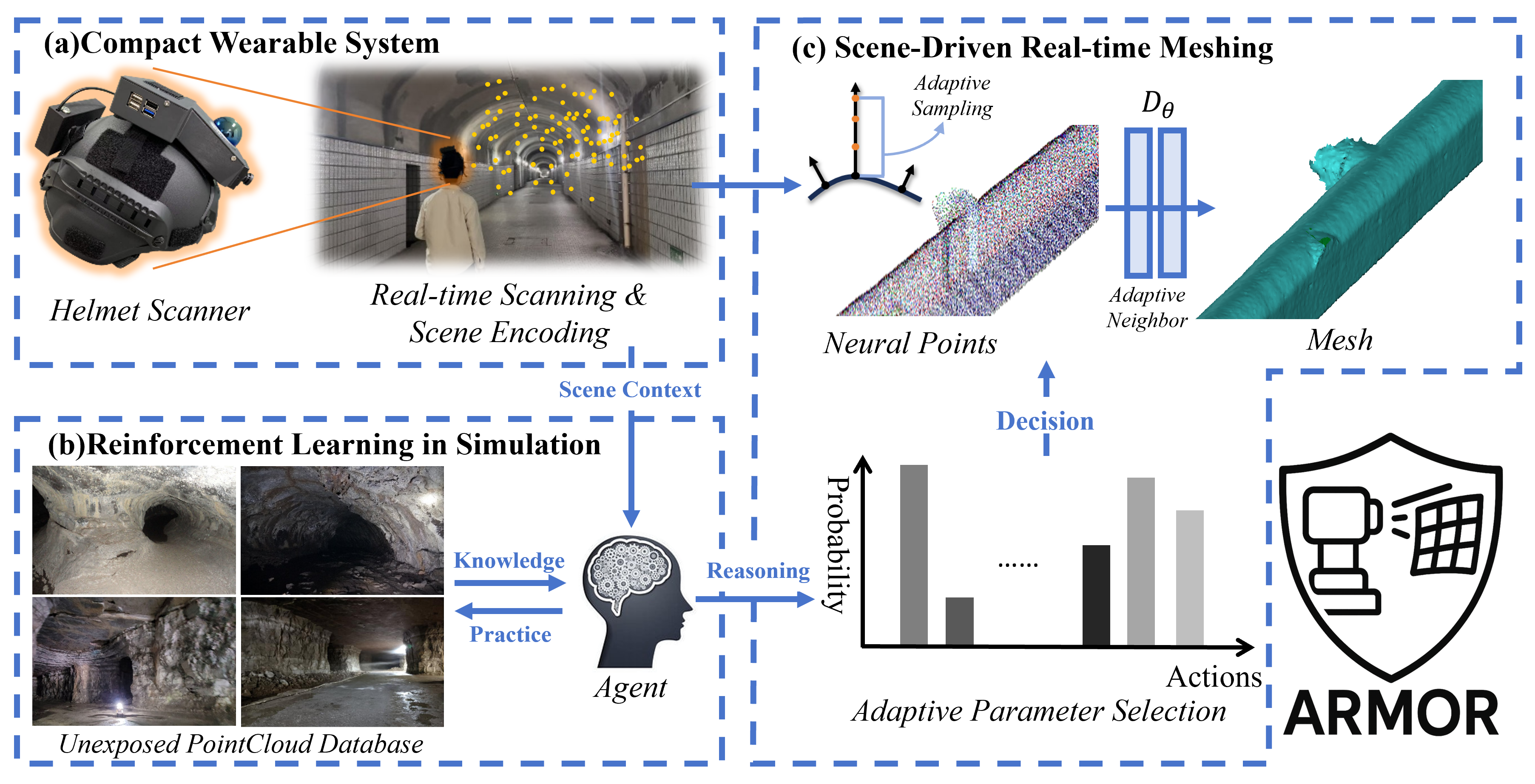 ARMOR: Adaptive Meshing with Reinforcement Optimization for Real-time 3D Monitoring in Unexposed Scenes
