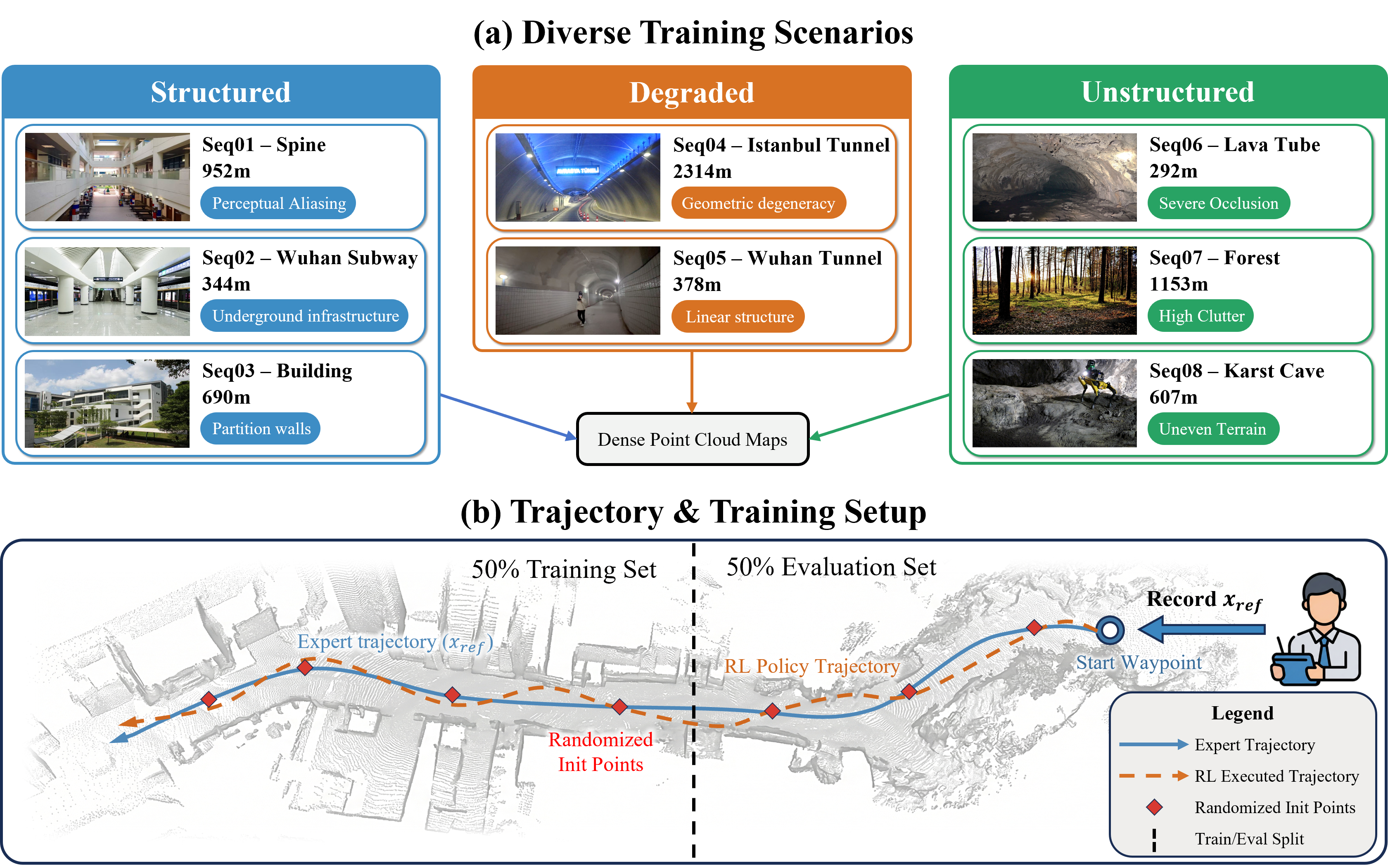 Overview of the simulation dataset and training configuration for AWARE.